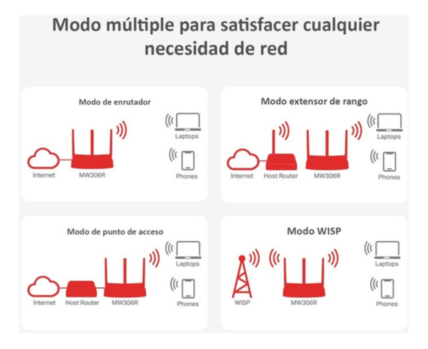 Router extender Wifi DMZ, WPA, WPA2 Blanco